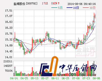 鹽湖股份：擬對控股子公司追加投資4.27億元