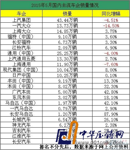 5月車企銷量一覽 整體頹勢 中日系、自主成亮點