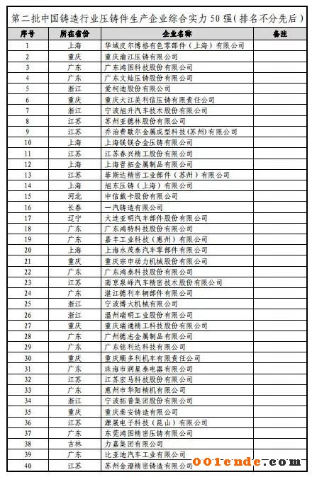 第二屆中國壓鑄50強、壓鑄模具20強”評選結果公示