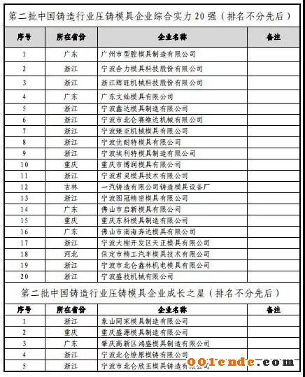 第二屆中國壓鑄50強、壓鑄模具20強”評選結果公示