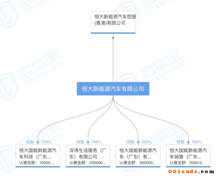 許家印斥資20億元成立新能源汽車公司，補齊造車產(chǎn)業(yè)鏈拼圖