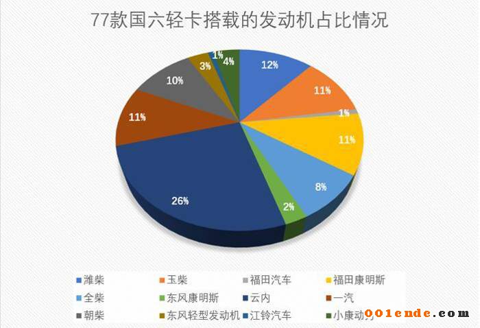 康明斯/濰柴/玉柴/云內(nèi)混戰(zhàn)國六 輕型動力市場格局或生變？