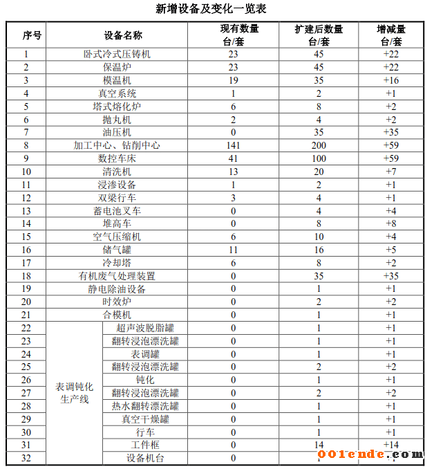 勝賽思投資1億元擴建壓鑄件生產(chǎn)線 新增壓鑄機22臺