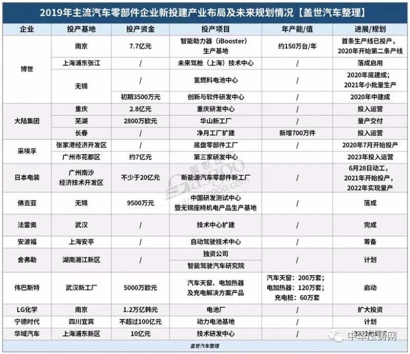 【簡(jiǎn)訊】特斯拉國(guó)產(chǎn)Model3明日正式交付；2019年主流汽車零部件企業(yè)在華新投建項(xiàng)目一覽