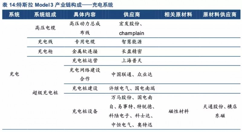 特斯拉年底前實(shí)現(xiàn)零部件100%國產(chǎn)化！誰會(huì)是下一個(gè)供應(yīng)商？