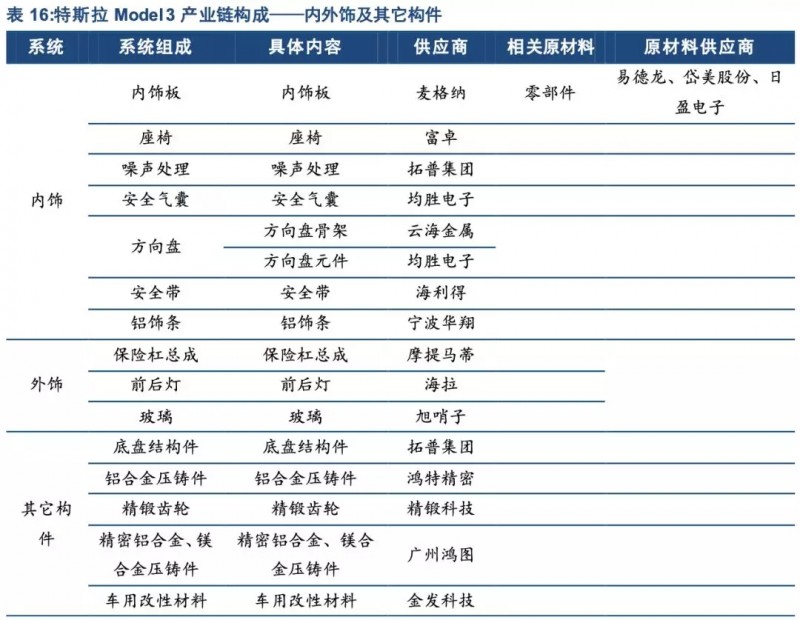 特斯拉年底前實(shí)現(xiàn)零部件100%國產(chǎn)化！誰會(huì)是下一個(gè)供應(yīng)商？