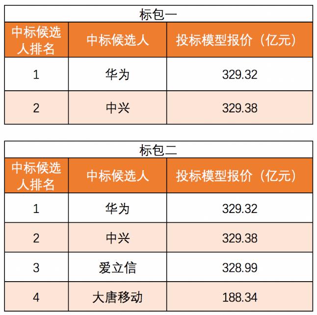 中國(guó)電信、聯(lián)通25萬(wàn)座5G基站集采大單落地！