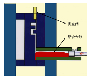 【技術(shù)分享】如何找到壓鑄模具中真空閥的最佳位置？