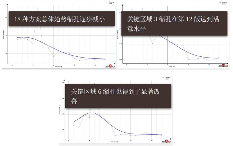 【技術(shù)】大眾系乘用車電機(jī)外殼鑄件的鑄造工藝——傳統(tǒng)模擬與自主優(yōu)化的結(jié)合MAGMASOFT®